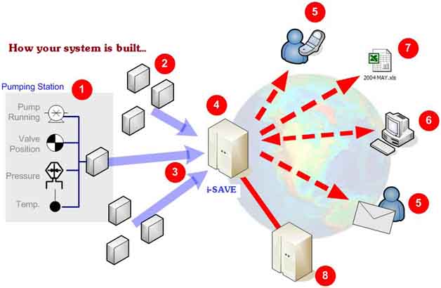 System Work