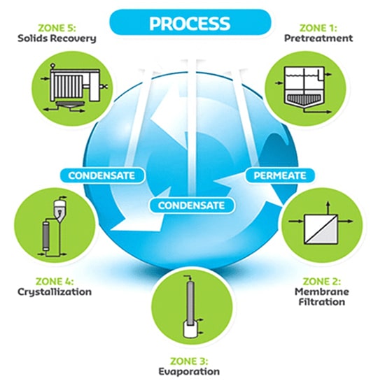 ZLD Process
