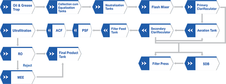 Zeal Specification